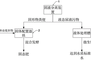 畜牧業糞尿污物處理及循環使用系統