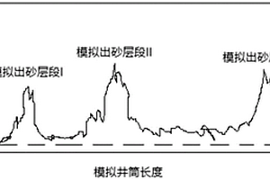 基于分布式光纖聲音監測的油氣井出砂監測模擬實驗裝置