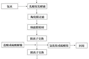 乳酸的生產方法