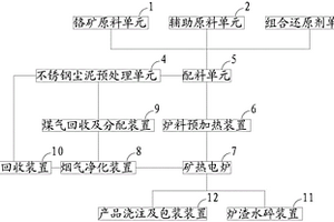 高碳鉻鐵冶煉協同處置不銹鋼塵泥的系統
