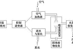 太陽能光伏噴霧蒸發水凈化裝置