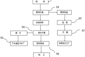 廚余垃圾回收再利用系統