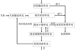 城市污泥與垃圾焚燒飛灰協同處置資源化系統