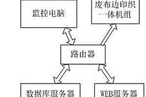 廢布邊的物聯網系統及方法
