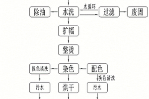 紡織低碳染整一體化生產設備的工藝