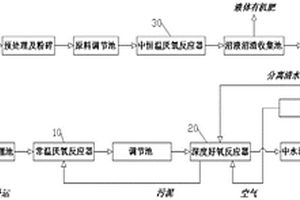 區域內有機垃圾和生活污水全資源化綜合處理系統