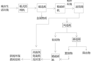 城市生活垃圾無害化能源化處理系統及方法