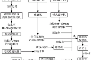 污泥蒸壓磚的工業化生產系統