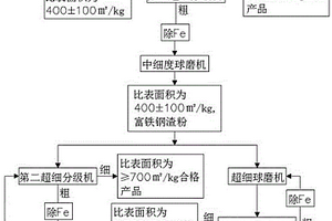 對鋼渣中RO相高活性超細處理的方法
