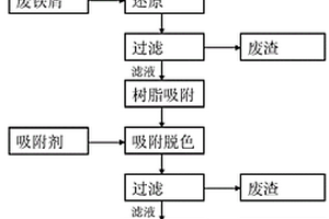 有機含酸廢水和鐵泥的綜合處理方法