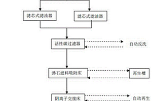 煤層氣排采水的凈化處理系統