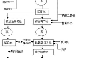 煤制甲醇工廠污水深度處理和回用系統