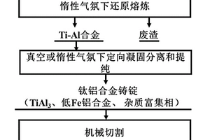 利用含Fe廢鋁合金和廢SCR催化劑制備TiAl<Sub>3</Sub>合金和低Fe鋁合金的方法