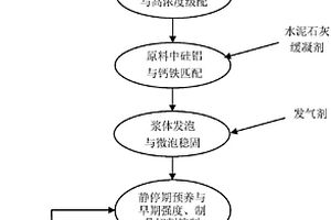 鐵尾礦生產加氣混凝土砌塊的方法