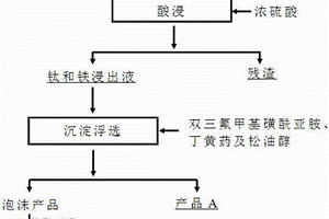 酸浸-沉淀浮選聯合回收赤泥中鈦和鐵的方法