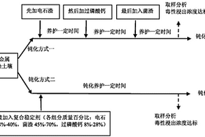 土壤重金屬復合穩定劑及其對土壤重金屬的鈍化方法