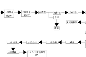 低含量2,3,5-三甲基苯酚的富集純化工藝
