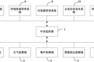 物聯網環保監控系統