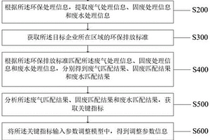 熱電行業的環保治理的方法及系統