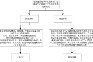 畜禽養殖廢棄物資源化利用裝置及方法