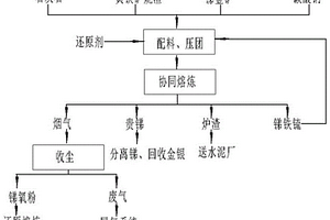 銻金礦和含金黃鐵礦燒渣協同熔煉富集有價金屬的方法