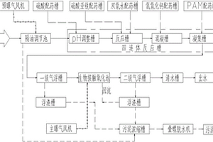 燃氣冷凝水的處理系統