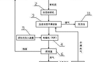清潔高效垃圾制備RDF焚燒發電系統