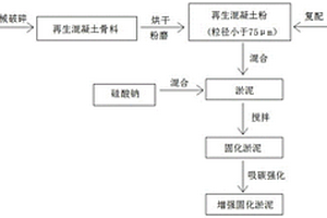 再生混凝土粉-水玻璃材料固化淤泥及吸碳強化的方法
