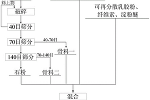 用煤矸石和粉煤灰制備的干混粘結砂漿及其制備方法