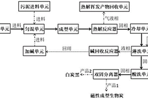 制備磁性成型生物炭聯產白炭黑的裝置與方法