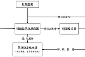 硅酸鹽物料風化成土及資源化利用的方法