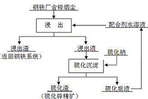 鋼鐵廠含鋅煙塵濕法處理富集硫化鋅精礦的方法