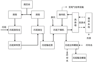 工業污泥減量化處理方法