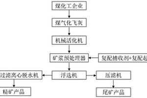 機械活化與復配藥劑聯合浮選的氣化飛灰脫炭方法