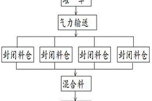 環保封閉式原料混勻方法