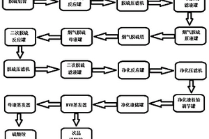 鉛膏銨法預脫硫副產物脫硫母液的回收與協同處理鉛冶煉尾氣的方法及裝置