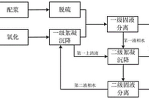 脫硫廢水處理方法和系統