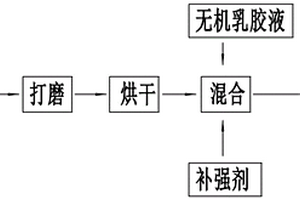 摩擦材料磨削廢料的循環利用方法