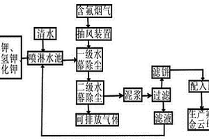 氟金云母生產廢氣中氟的回收利用方法