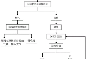 含碳、砷難處理金礦石的低溫富氧焙燒預處理-浸出提金工藝
