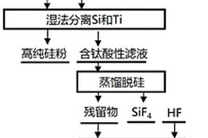利用含鈦渣和低純硅物料制備高純硅、鈦白和高純氟化物的方法