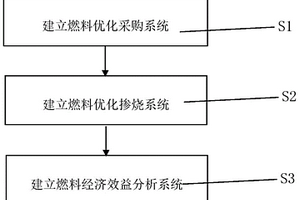 燃煤電廠基于煤炭全價值鏈管理的科學配煤摻燒系統
