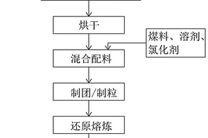冶金爐窯協同處置從含銣物料中富集銣的方法