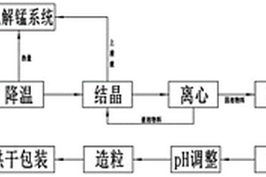 電解錳中性液連續凈化聯產復合肥的生產工藝
