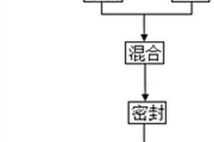 發酵調節磷石膏制備鹽堿地土壤改良劑方法