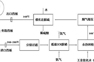 煙氣脫硫脫硝的方法及系統