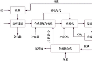 利用工業鹽或工業副產鹽生產氰酸鈉的方法