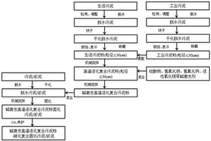 高溫活化復合污泥粉固化脫水污泥/淤泥及其固化法