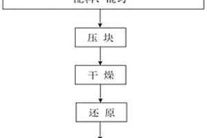 硫酸渣生物質基自還原制備鐵精粉的方法