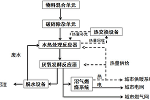 水熱預處理促進聚乳酸塑料降解甲烷化利用的系統及方法